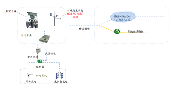 邊海防監(jiān)控方案 邊海防監(jiān)控方案